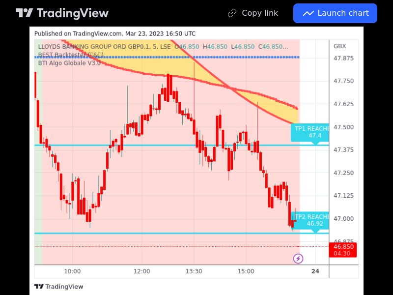 TradingView trade LLOY 5 minutes 