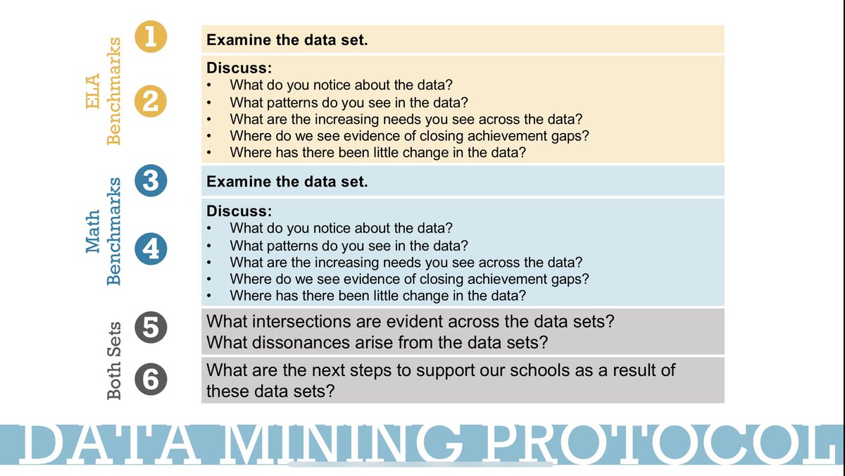 StephanieWyka's tweet photo. Wondering what our @MetroSchools Executive Principals are up to today? We’re analyzing data, collaborating around leadership moves to support student success, & enhancing the learning experiences for our students through cluster pathways. All in a day’s work at PLN! #leadMNPS https://t.co/NHQt5MmO2j