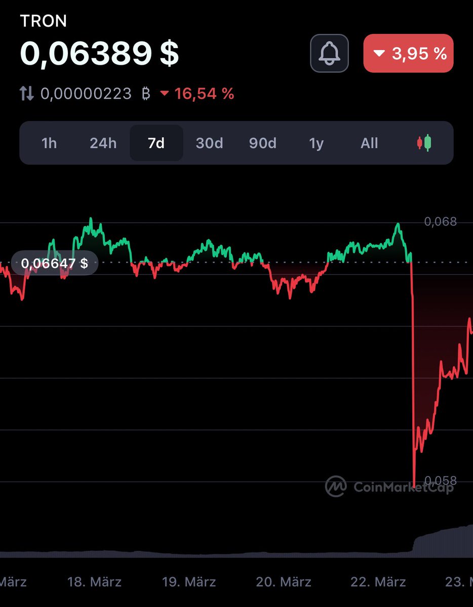 Pretty good rebound since the #SEC dropped the bomb. This shows how much the crypto market cares about it. Not at all. #Tron #TRX #BTT are #TronStrong