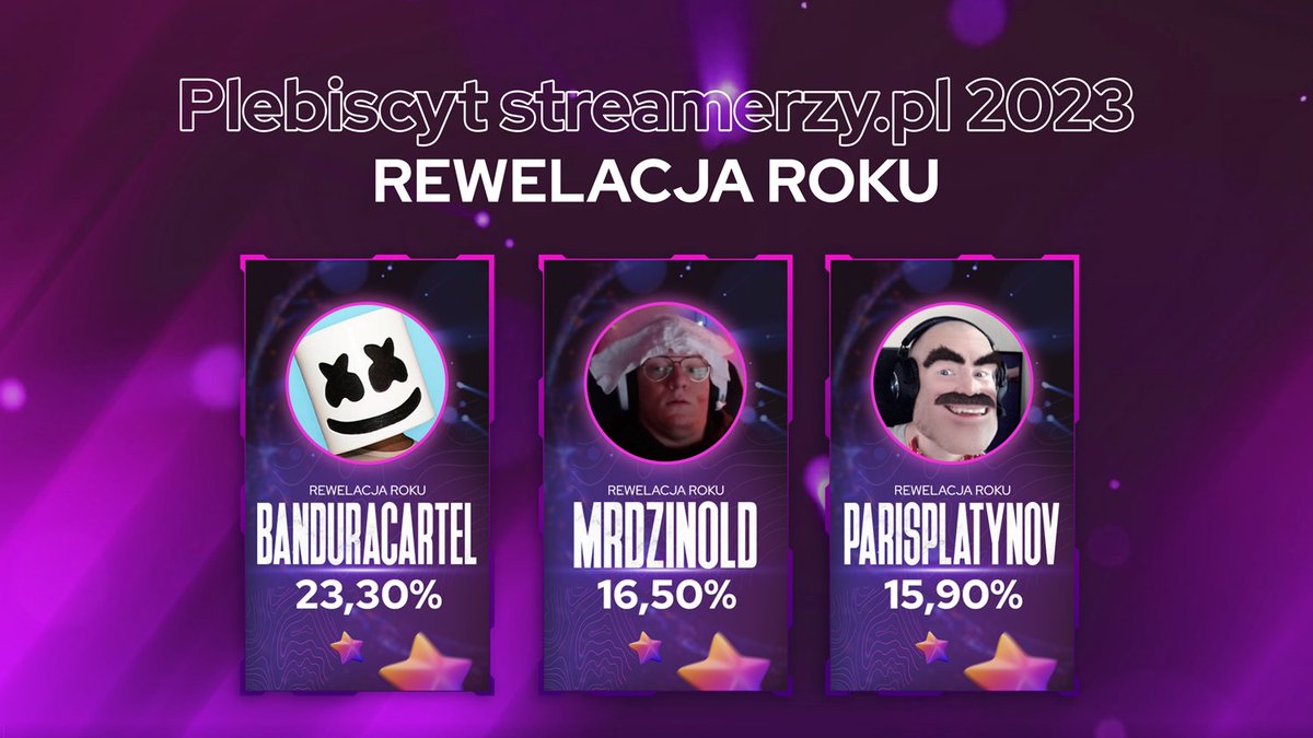 Kto w 2022 wbił lub powrócił na #Twitch i podbił serca widzów? Oto zwycięzcy plebiscytu 2023 w kategorii ODKRYCIE ROKU! 🌠

🥇<a href="/BanduraCartel/">BanduraCartel</a>
🥈<a href="/mrdzinold/">MrDzinold</a>
🥉<a href="/parisplatynov/">Paris Platynov</a>

Gratulujemy!
Szczegóły wyników plebiscytu na👉hubs.li/Q01HWg8X0
#streamerzy #twitchpolska