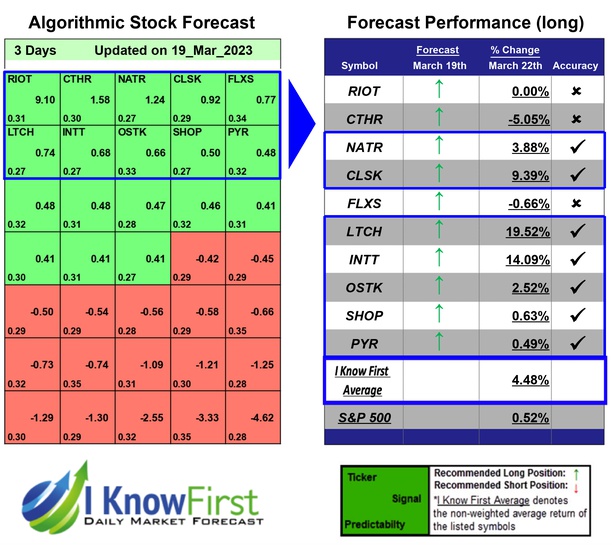i_Know_First's tweet photo. Stock Predictions Based on Deep Learning: Returns up to 19.52% in 3 Days
https://t.co/xkInDDB4qv

#riot #cthr #natr #clsk #flxs #ltch #intt #ostk #shop #pyr #lowpestocks #stocks #stockmarket #fundamentalstocks #stocktrading #investing #stockforecast #stockmarketpredictions https://t.co/EWNrt3ALTz