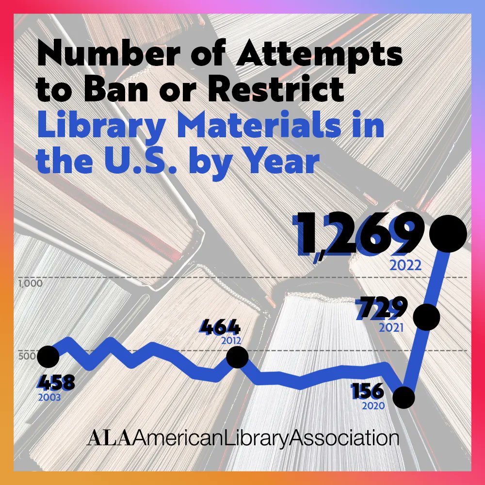 The American Library Association just reported that book challenges nearly DOUBLED in 2022, breaking the record for highest number of book challenges since they started recording twenty years ago.

Read the press release here: buff.ly/3LKynJG