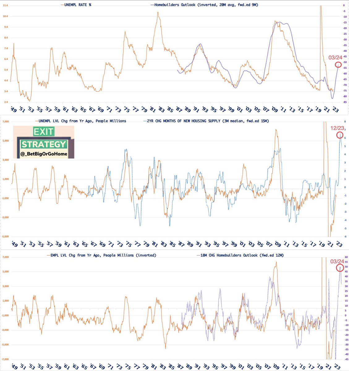 Exit Strategy on Twitter "3/ housing demand vs inventory leads unemployment unemployment level