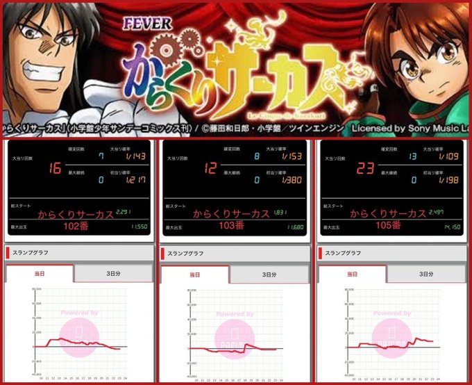 3/18押上駅A2出口から徒歩1分のお店結果📝　並び7人【P朱雀🐦×1】・からくりサーカス🐦🐦【3体P青龍🐉×2】・花の