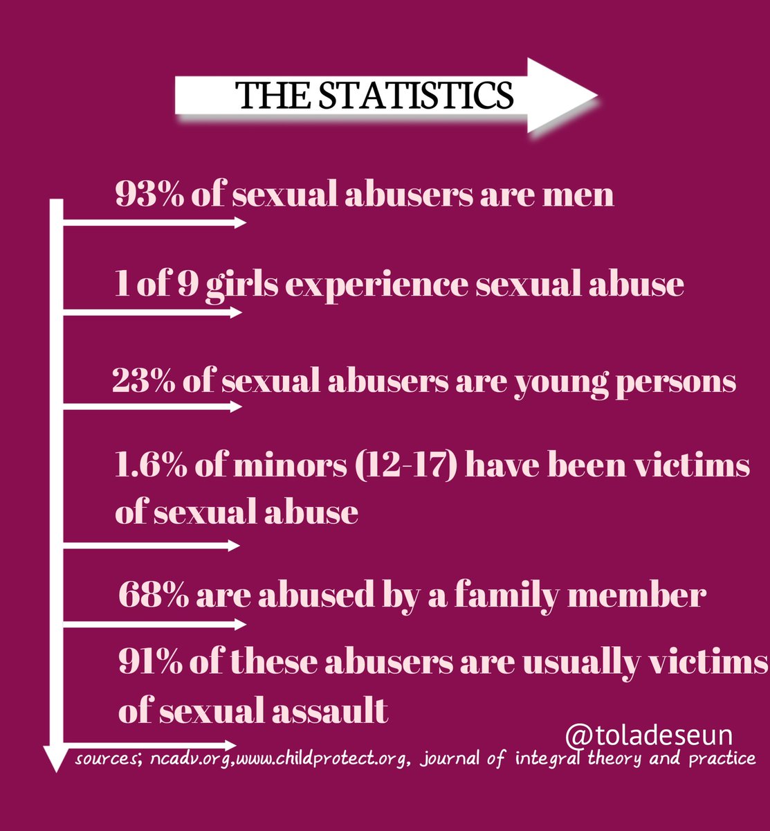 Toladeseun's tweet photo. Statistics don't lie!
Ps: this post is not to trigger any form of hatred, playbacks,suspiciousness or make you panic but simply to show to you/open your eyes to the visible numbers!
With ❤️ from #toladeseun #sexualassault #traumarecovery #traumahealing #scripturalhealing https://t.co/luHOCqQ17b