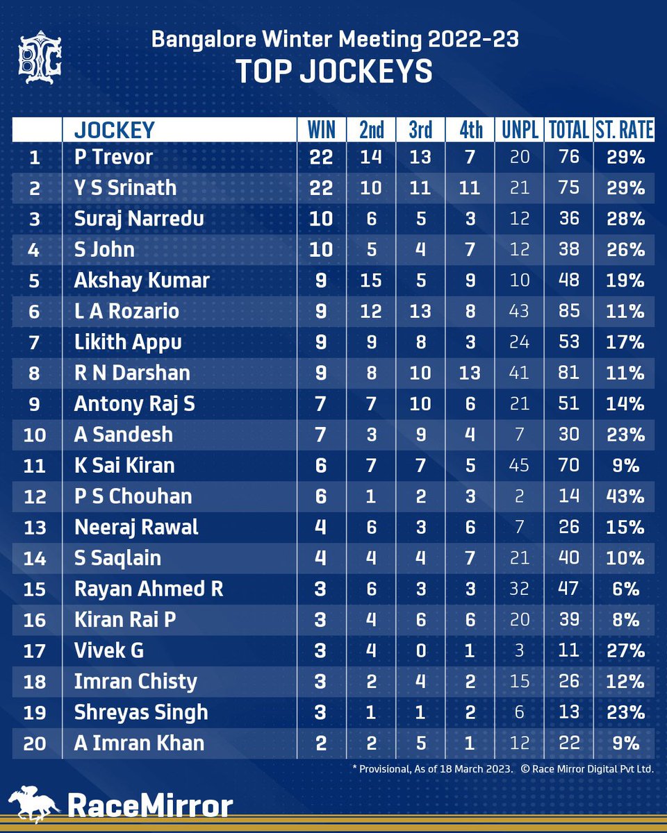 RaceMirror's tweet photo. Top Jockeys at Bangalore Winter Meeting 2022-23 as of 18 March 2023.
#BangaloreTurfClub #topjockeys https://t.co/UuomJZwxa1