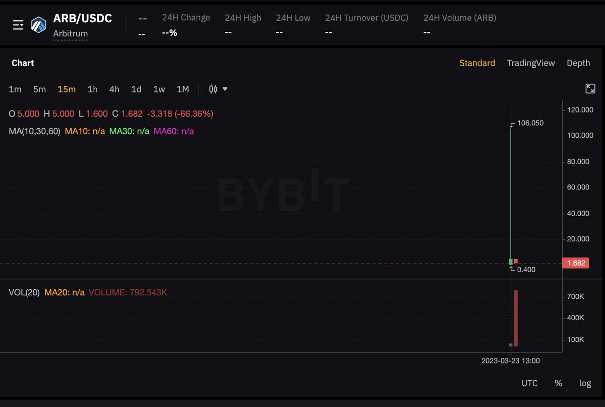 Here is how I capitalized on a once-in-a-lifetime opportunity and sold $ARB for $100 in ByBit.

👇