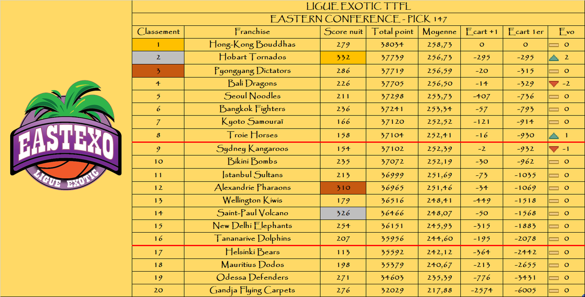 A l’est : 

Le podium de la nuit :

🥇 <a href="/HobartTornado/">Hobart Tornado 🌪️ #TTFL#Exotic</a> 
🥈 <a href="/SaintPaulTTFL/">Saint-Paul Volcano TTFL</a> 
🥉 <a href="/AlexandrieTTFL/">Alexandrie Pharaons 🕌</a> 

Le podium au général :

🥇 <a href="/HongKongTTFL/">Hong-Kong Bouddhas 🇭🇰 ExoticTTFL 🌴</a> 
🥈 <a href="/HobartTornado/">Hobart Tornado 🌪️ #TTFL#Exotic</a> 
🥉 <a href="/PyongyangTTFL/">Pyongyang Dictators TTFL 🐉🌴🇰🇵</a> 

🌴