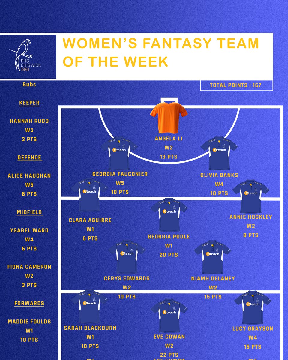 Teams of the week 💪

Well done to those selected!

#MensHockey #WomensHockey #FieldHockey #LondonHockey #WestLondon #Chiswick