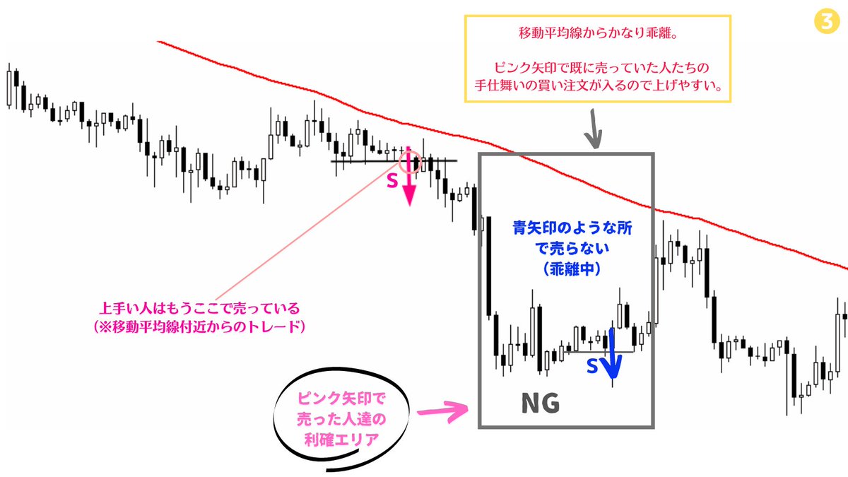 million_trader8's tweet photo. 大きく上昇した後というのは、それは移動平均線からレートが大きく乖離しているということ。乖離しているということは「大きな含み益を抱えている人が多い」ため利益確定の売り圧力が強くそこからレートが伸びる優位性はかなり低い。よって、移動平均線から乖離している所からトレードするのはNG😂 https://t.co/jXyObL60O8
