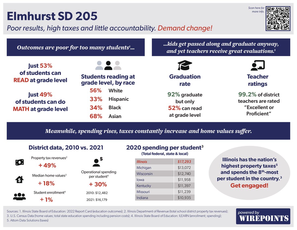 Elmhurst D205 state report card data summarized here. 

7 years ago we had proficiency above 70 percent in several schools. This is not a trend in the right direction. #Education #Elmhurst