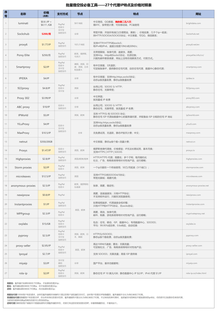 $arb 不眠夜很多人已经拥有百万身价，但至今还有很多粉丝不知道怎么批量撸空投，今天分享必备工具——代理IP。

从这里你可以找到全球最实惠的IP，帮大家降低成本（建议收藏）；使用指纹浏览器+IP，可以有效帮你完成批量化空投 #Airdrops 

源文件：t.me/JIAMIGOU002/17…