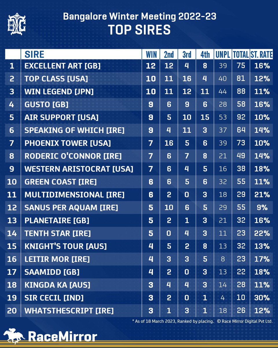 RaceMirror's tweet photo. Top Sires at Bangalore Winter Meeting 2022-23 as of 18 March 2023.
#BangaloreTurfClub #topsires https://t.co/lv14A1D0Ak