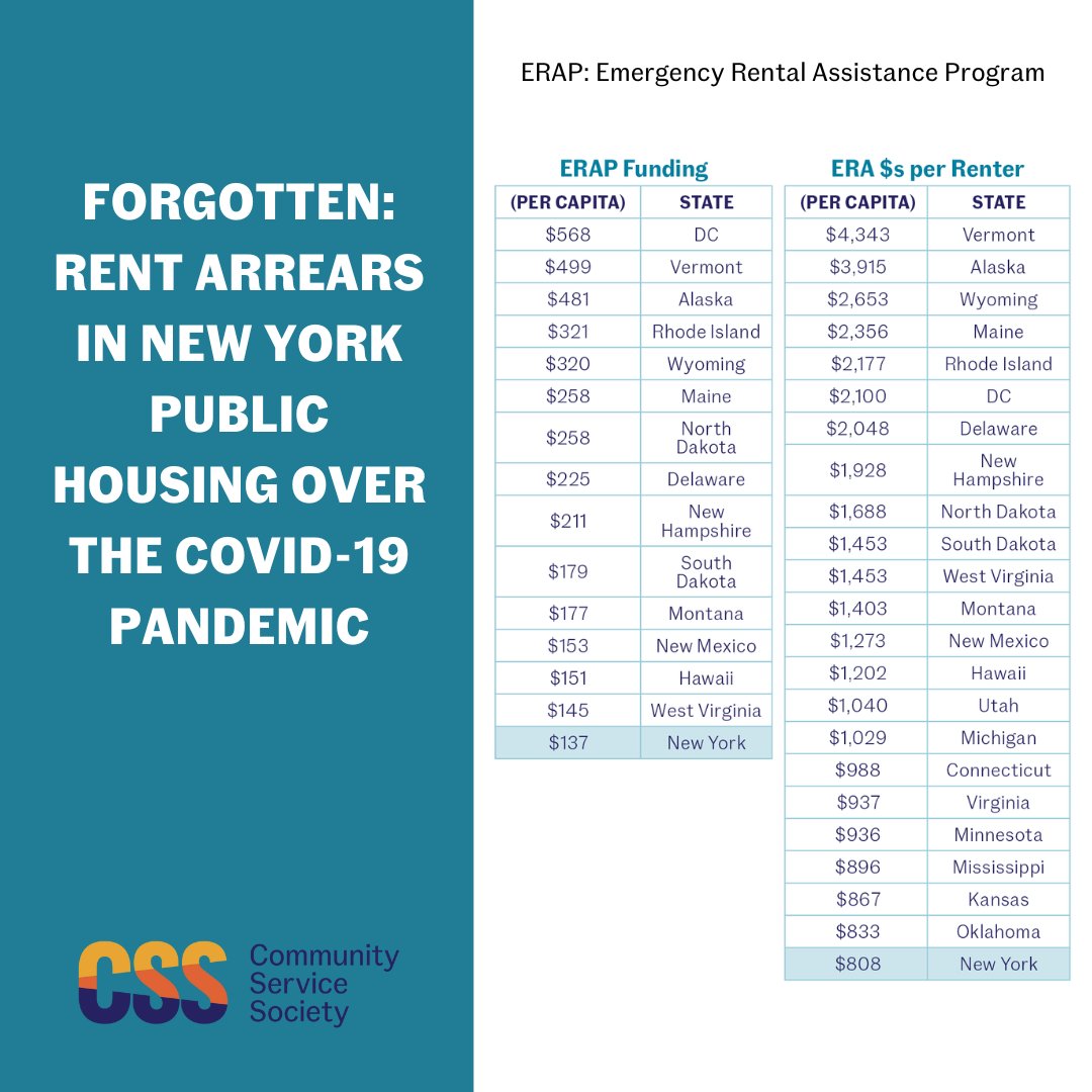 4/9 <a href="/POTUS/">President Donald J. Trump</a> &amp; <a href="/USTreasury/">Treasury Department</a> purposefully underfunded NY, but the state found hundreds of millions of $s to set up supplemental ERAP programs: one to cover rental arrears for private landlords, even if they already evicted the tenant, and another to assist high-income tenants.