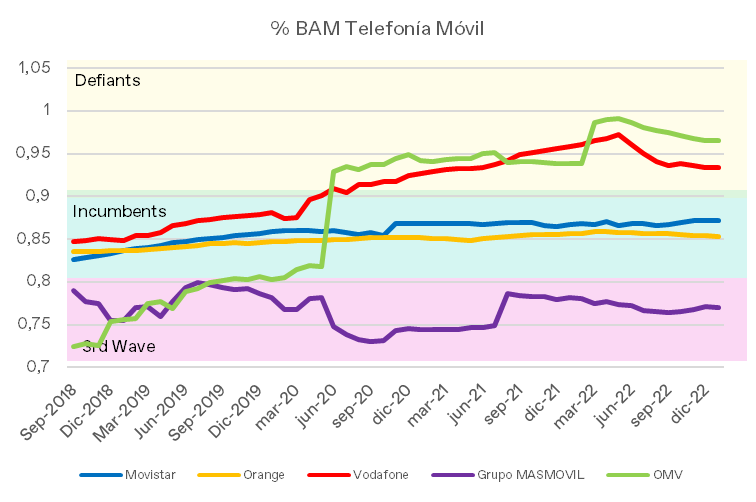 jguerrero_gar's tweet photo. La evolución BAM/Telefonía por operador nos ha enseñado las distintas estrategias de los jugadores y ahora nos habla de fatiga en la parte alta y cierta recuperación en #3Wave Con los datos 01/23 @CNMC_ES Más dibujos aquí https://t.co/xhftIEOVML https://t.co/2NlYIhRvux