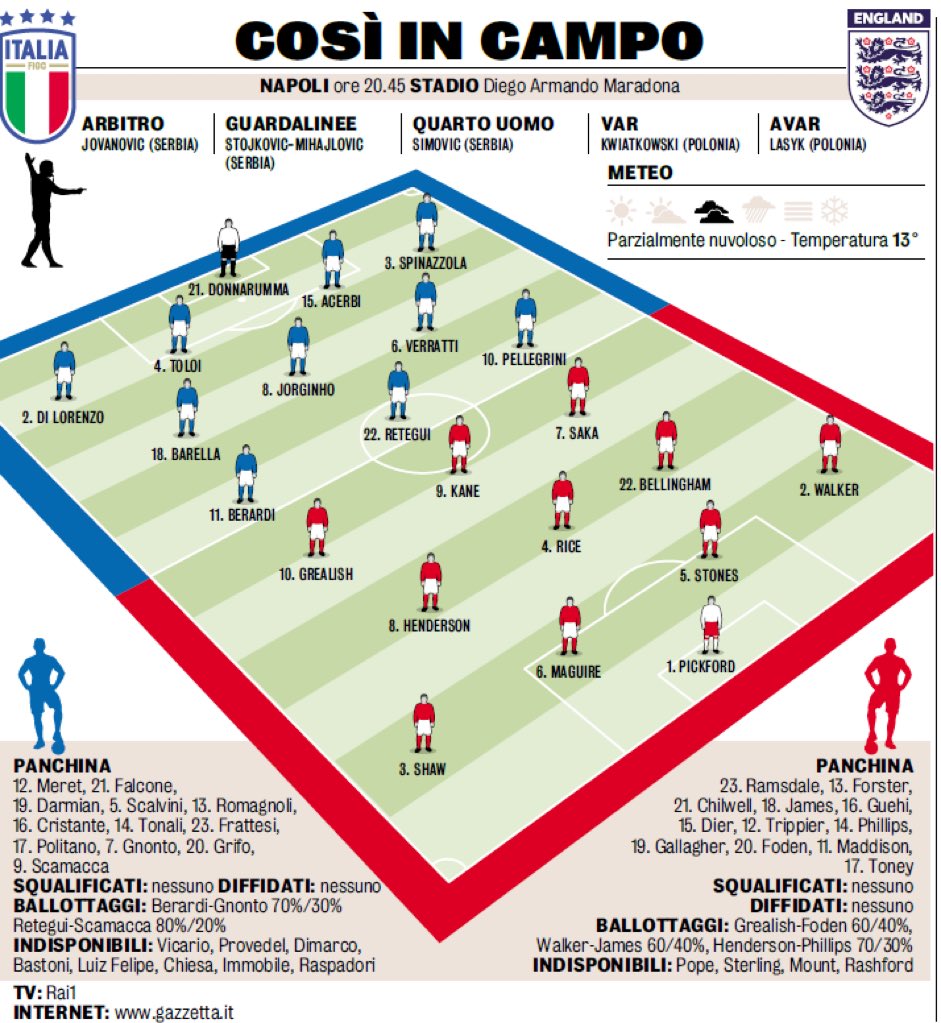 Expected starting XIs #ItalyEngland [GdS vs @Guillaumemp]