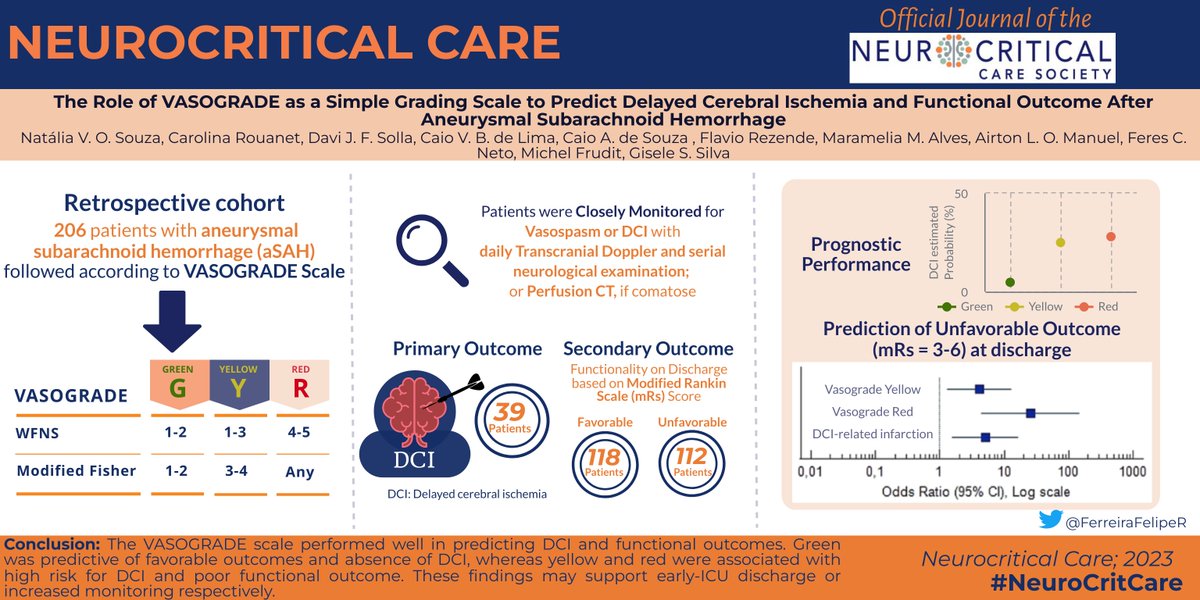NeurocritCareJ's tweet image. de Oliveira Souza et al. The Role of VASOGRADE as a Simple Grading Scale to Predict Delayed Cerebral Ischemia and Functional Outcome After Aneurysmal Subarachnoid Hemorrhage

Link: ow.ly/YQFW50NpEQ5

#VisualAbstract #NeuroCritCare #aSAH @FerreiraFelipeR