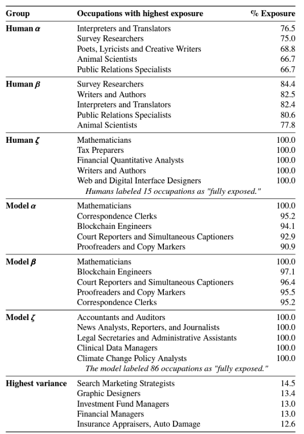 There's been a lot talk about this paper, particularly the idea that some jobs are going to be imminently taken over by AI
arxiv.org/pdf/2303.10130…

This table in particular;

Well I've had a read...