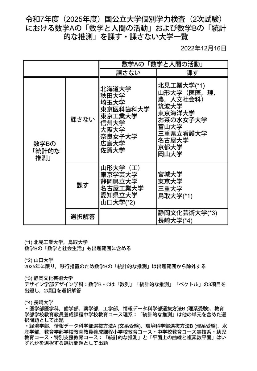 mathMedical926's tweet photo. 統計推測、数学と人間の活動(整数)を課す大学と課さない大学まとめ

東京大学は統計的な推測、整数を課しますが京都大学は統計推測を課さないようです。 https://t.co/r41zqDriwH