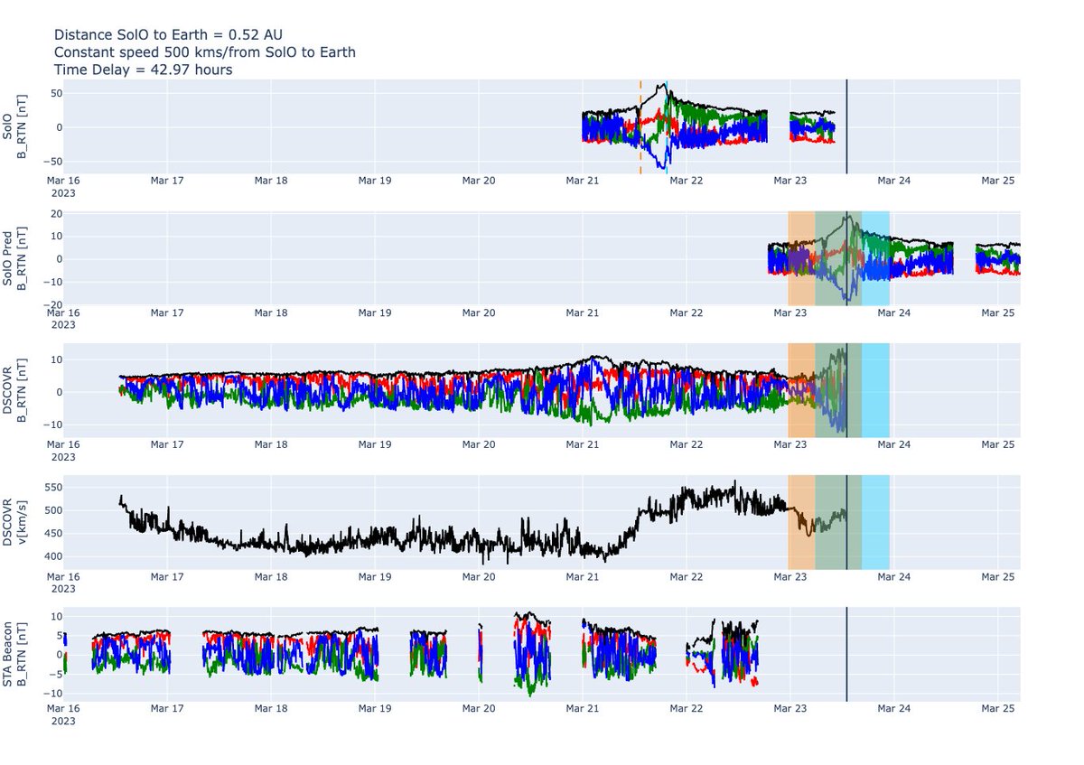 The small CME/ magnetic flux rope observed by @SolarOrbiterMAG on March 21st should now be arriving at Earth. Fingers crossed for more events throughout the next week or so!