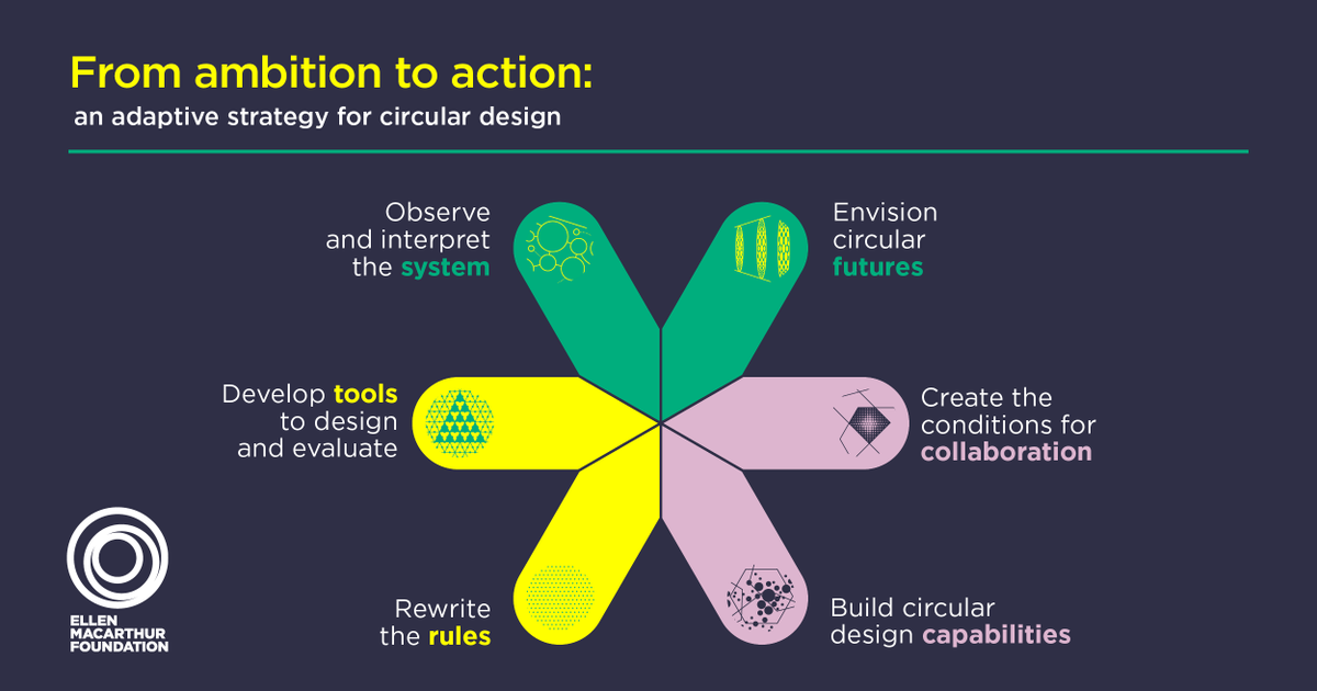 CircularCityEU's tweet photo. @circulareconomy has launched its first #circular #design strategy to support the #transition to a circular economy. The strategy identifies six design focus areas, designers can harness to bring about circular #economy #transformation https://t.co/4abq4PazOB https://t.co/lVlLF6bUOS