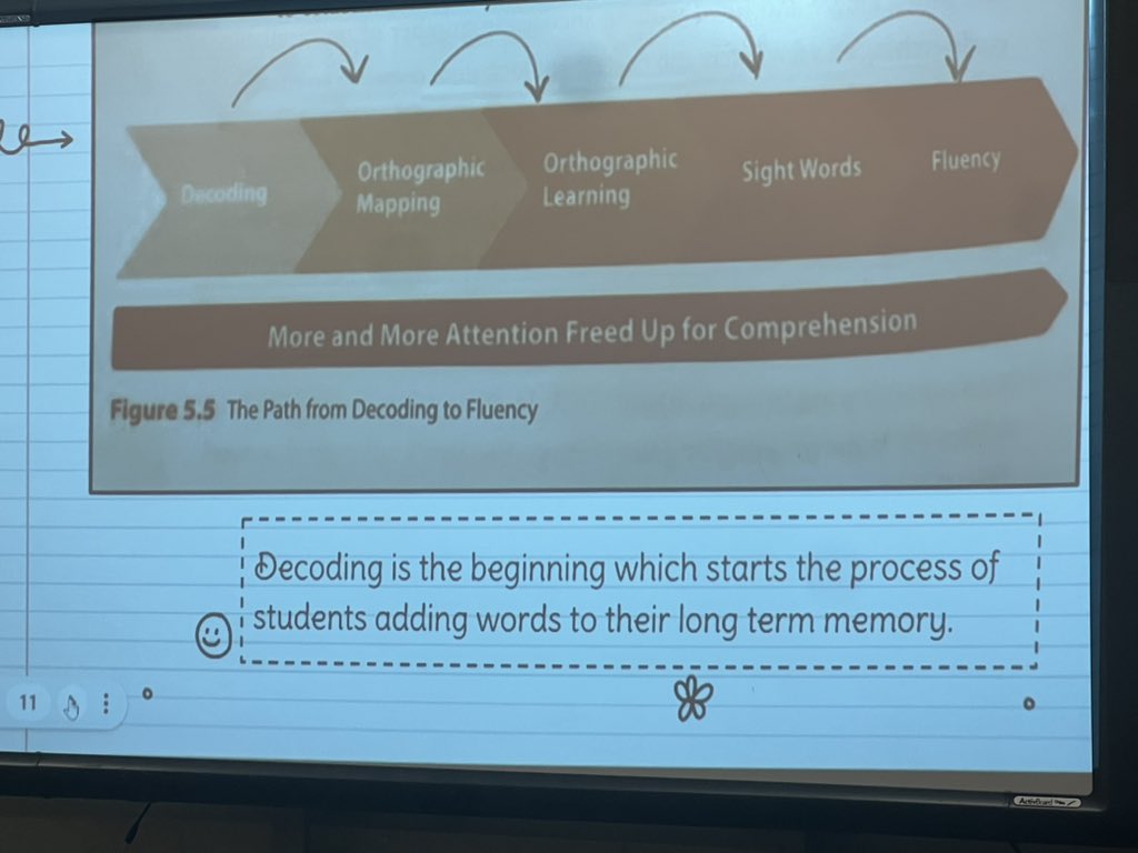 Schung118's tweet photo. I love it when teachers share their knowledge of the Science of Reading during our PLC's. #shiftingthebalance @CurryAtTheCreek @NadyaBriggs @Scot3085 @IrenaHall_GSCES https://t.co/0lUEFp0rhJ