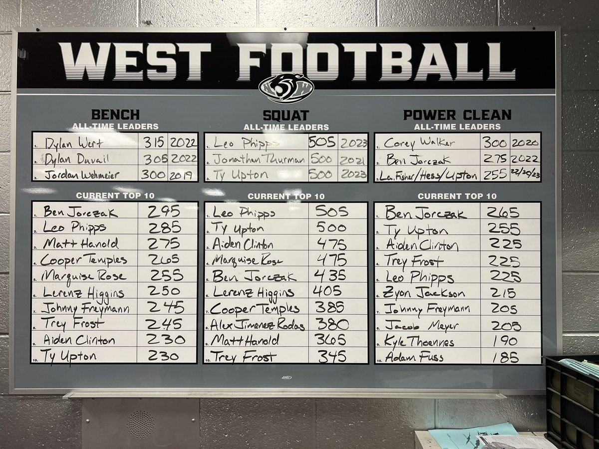 Great 1st session!  Keep Building!  Keep Showing Up!

#WestFootball
#CommitmentEqualsExpectation