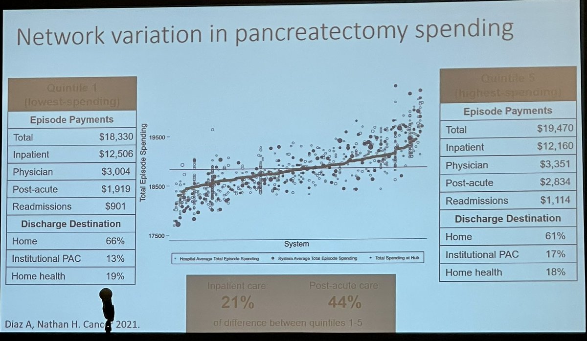 Great Value-Based Cancer Care session at <a href="/SocSurgOnc/">Society of Surgical Oncology</a> #SSO2023 this AM, featuring talks w❗️ implications on healthcare cost containment by <a href="/WhatsUrHari/">Hari Nathan, MD, PhD</a>, <a href="/CaseyJackAllen/">Casey J Allen, MD</a>, <a href="/GreenupRachel/">Rachel Adams Greenup</a>, &amp; <a href="/tashahughesmd/">Tasha Hughes</a>.

Glad that value-based care &amp; health policy work⬆️emphasized at #SSO2023!
