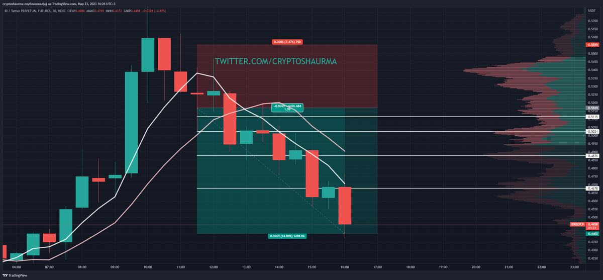 cryptoshaurma's tweet photo. Boom! Results for #ID SHORT, congratulations! Результаты отработки этой торговой идеи, поздравляем! ❤️ https://t.co/J1VTx6G2G6