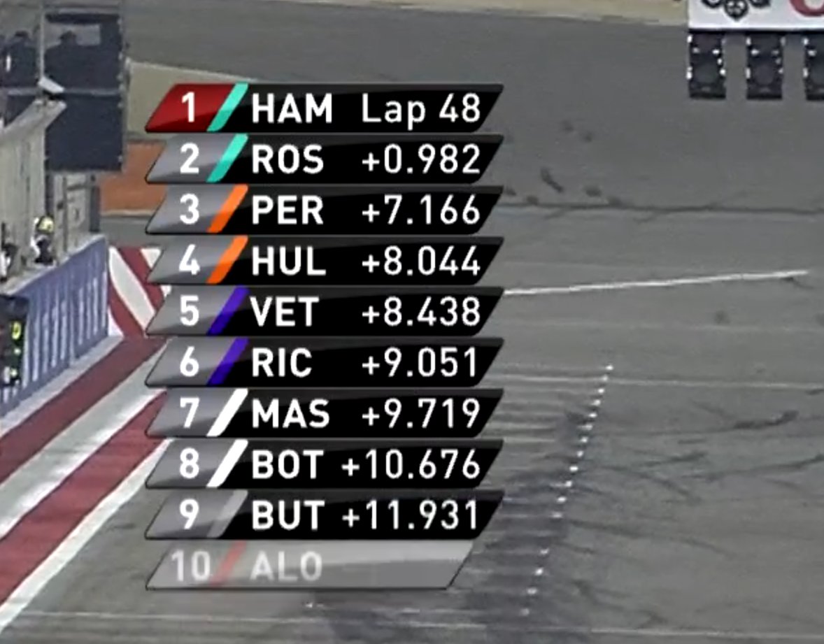 f1trollofficial's tweet image. ''2023 Red Bull most dominant f1 car I've ever seen''

Meanwhile 2014 Mercedes just 2 lap after safety car restart: