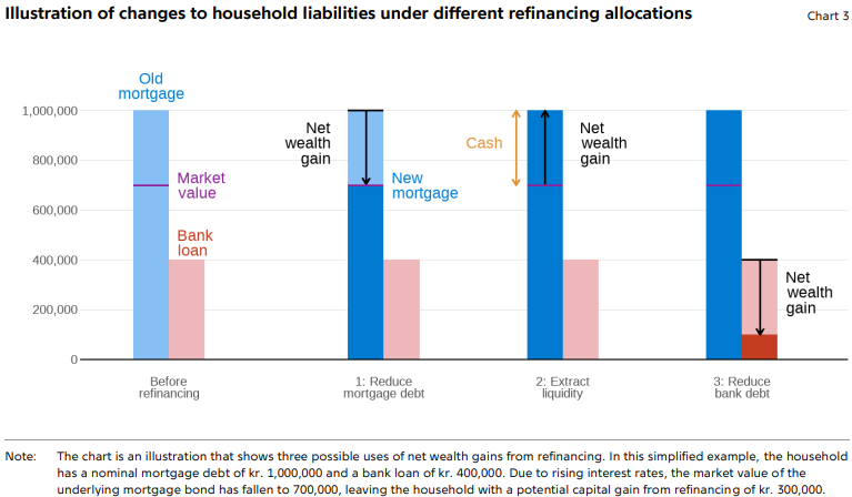 MLaessoee's tweet photo. Great with some praise for the Danish mortgage system! Earlier this year, some colleagues and I explaining the Danish mortgage system and showed that many households used increasing rates (lower bond prices) to reduce leverage and increase liquid assets.
https://t.co/yjmIvvb7hE https://t.co/nWdenE2OnJ