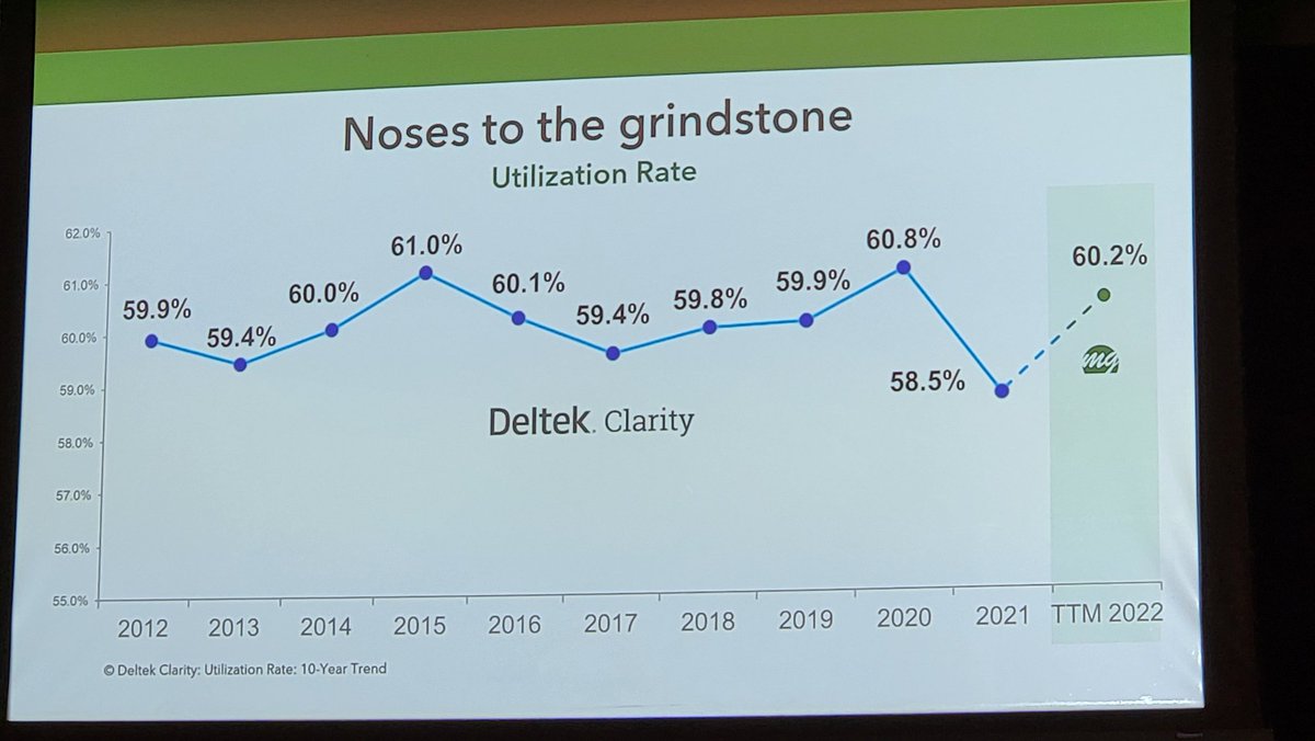 Kicking off Day 2 <a href="/MorrGOOD_AEC/">Morrissey Goodale LLC</a> Southeast Symposium...sharing #AEIndustry trends...Firms growing/planning higher returns, UT down due to investment but will rebound, overhead will go up as well to #support #Growth. Consolidation/recapitalizing continues. #invest <a href="/WithersRavenel/">WithersRavenel</a>