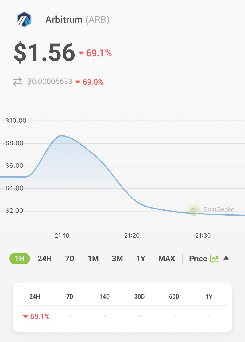 Are you buying, selling, or HODL-ing $ARB? 🤔

coingecko.com/en/coins/arbit…