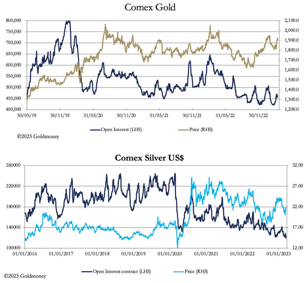 karavanci34's tweet photo. #Gold ve #Silver de açık pozisyonlar azalıyor. Bilhassa #Silver de son yılların en düşük seviyeleri ve oyun bitmek üzere. https://t.co/JflqJKhCSL