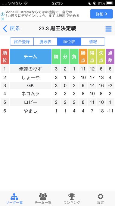 【第1期黒王決定戦途中経過】黒恋リーグからの総勝点ネコムラさん　25点しょーやさん　24点ロビーさん　　22点GK   