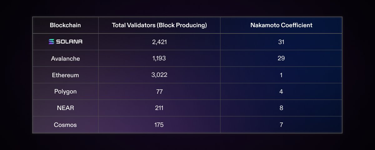 SolanaFndn's tweet image. 1/ The March 2023 Validator Health Report is out. 

Today, @Solana is one of the largest proof of stake networks in the world by node count, and one of the most distributed by Nakamoto Coefficient. solana.com/news/validator…