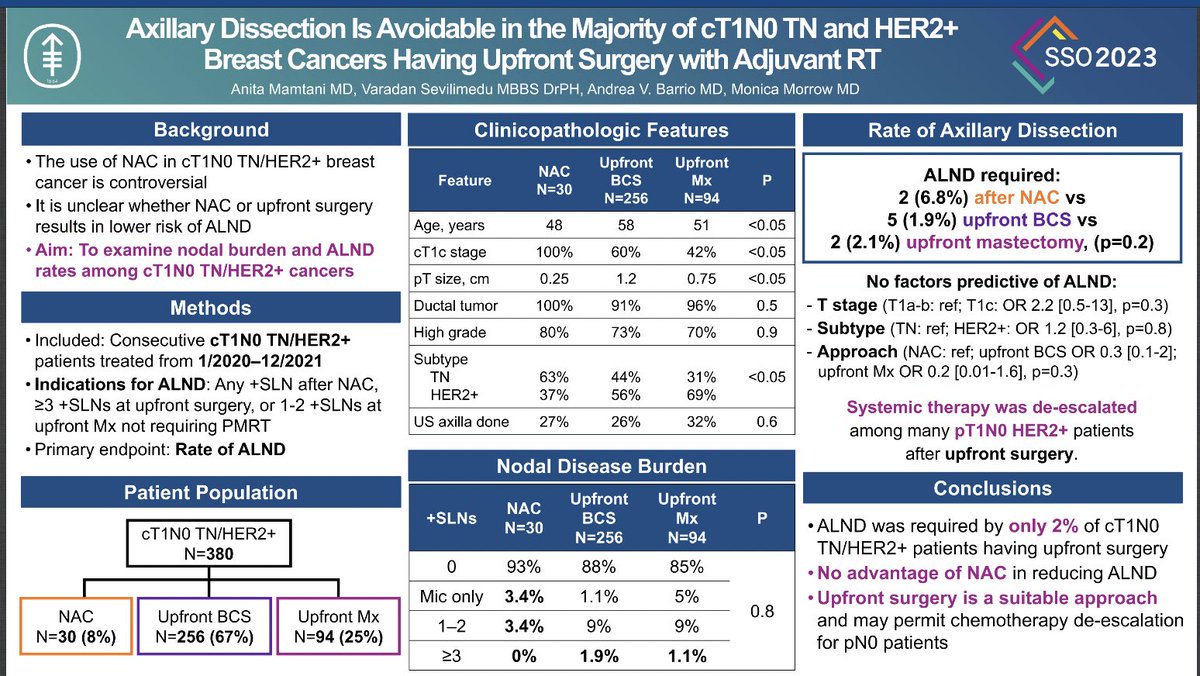 Dr. Anita Mamtani <a href="/MSKCancerCenter/">Memorial Sloan Kettering Cancer Center</a> presents on axillary management in cT1N0 TNBC &amp; Her2+ breast ca. These patients may be safely selected to undergo upfront surgery w/o concern that many will be node positive &amp; would have benefited from de-escalation of axilla w/ NACT. #SSO2023