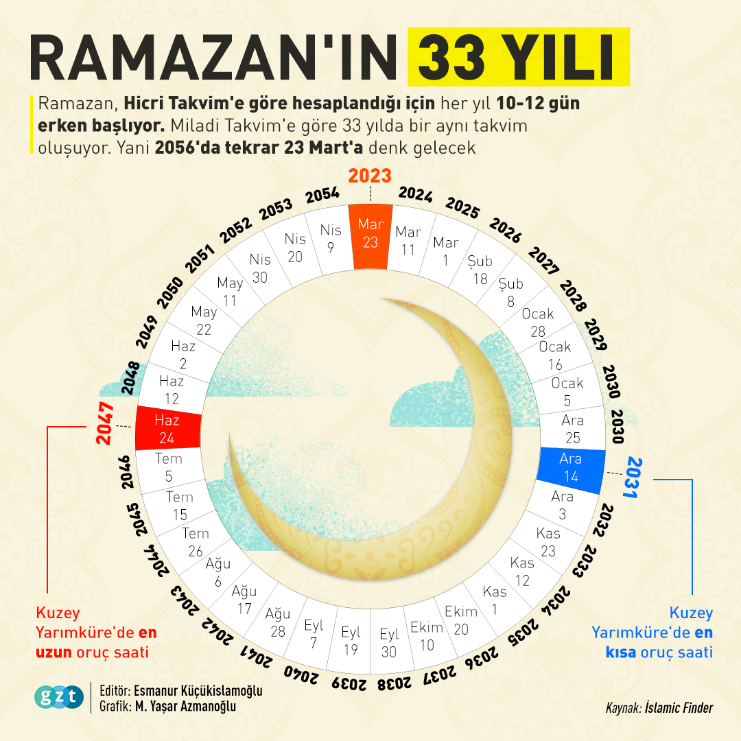 Gzt On Twitter Ramazan N Y Ll K D Ng S Ramazan Hicri Takvim