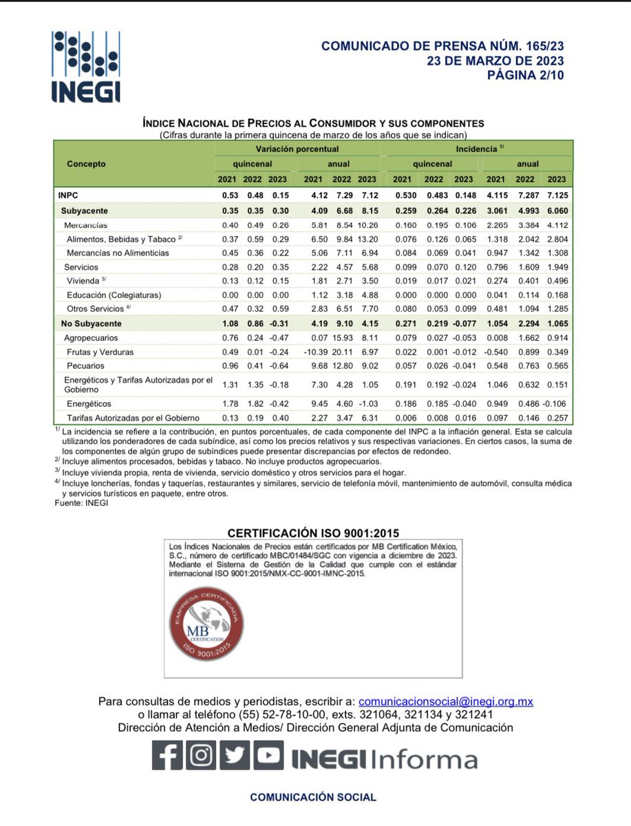 CarlosLaraM81's tweet image. 🔴 URGENTE: La #inflación en #México 🇲🇽 se desacelera. El #INCP se ubica en 7.12% según datos del @INEGI_INFORMA.