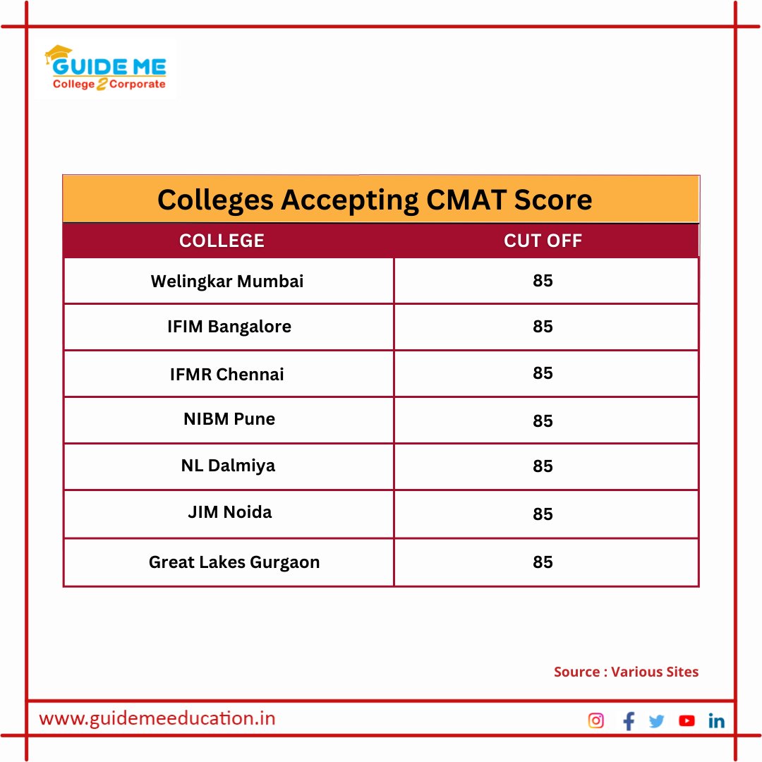 Here are some of the colleges who are accepting CMAT score 📌 Save it!

#college #cutoffs #wellingkar #iift #ifimbangalore #ifmrchennai #nibmpune #nldalmiya #jimnoida #greatlakeschennai #guideme #guidemeeducation #ThinkMBAThinkGuideMe #mba #pgdm