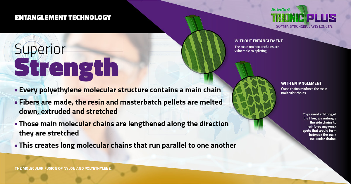The superior strength of AstroTurf’s TRIONIC PLUS with entanglement technology creates cross chains to reinforce the main molecular chains. To prevent splitting of the fiber, we entangle the side chains to reinforce any weak spots. #AstroTurf #OnOurTurf #TRIONICPLUS #innovation