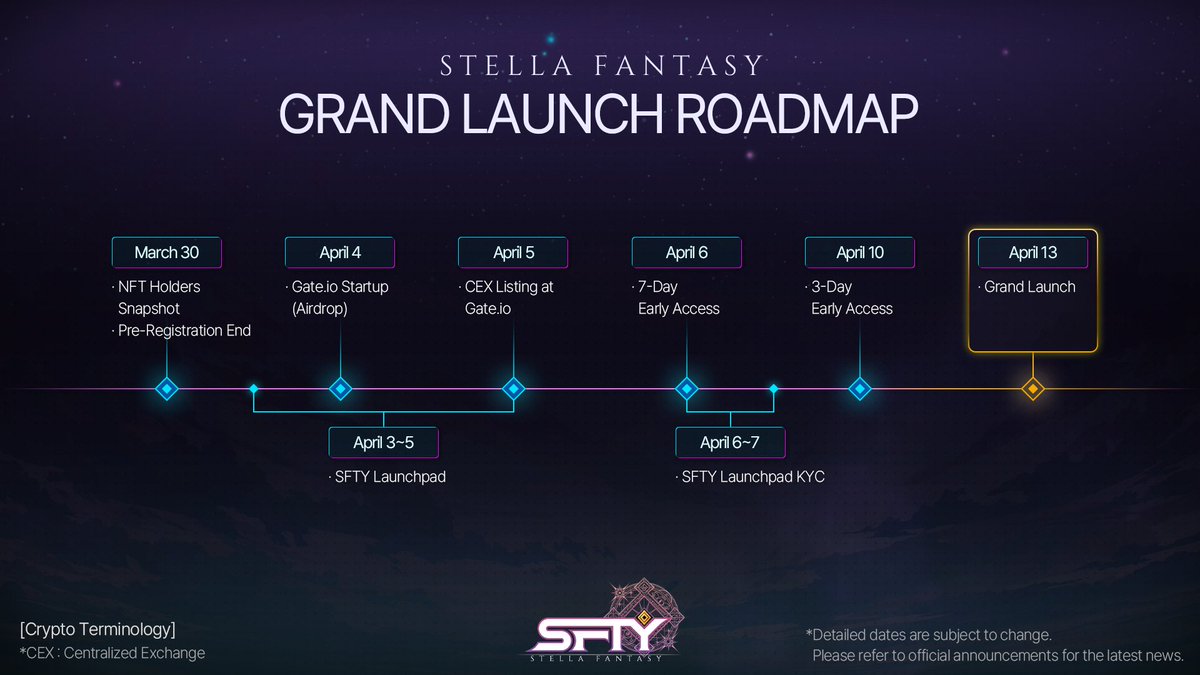 🌟STELLA FANTASY GRAND LAUNCH ROADMAP 🌟 March 30 :NFT Holders Snapshot(UTC+9), Pre-Registration End April 3~5 : SFTY Launchpad April 4: Gate.io Startup (Airdrop) April 5: CEX Listing at Gate.io April 6: 7-Day Early Access April 6~7 : SFTY