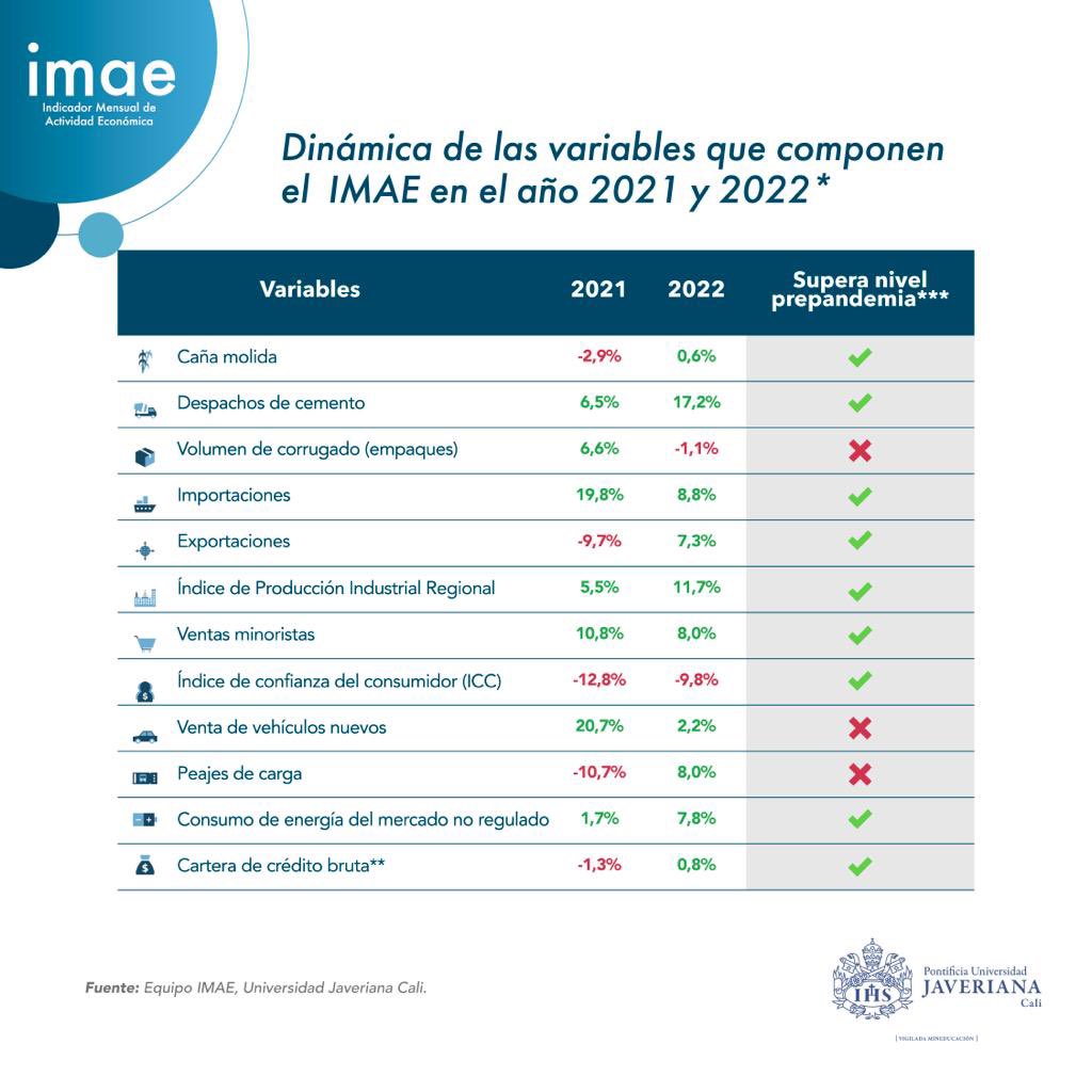 imae_pujcali's tweet photo. #IMAEValle| El crecimiento del #Valle durante 2022 estuvo jalonado por el buen comportamiento de la 🏭🍬agroindustria, 🏗️la sostenibilidad de la construcción, la resiliencia del sector externo y el 💶🧰comercio. 

👉Lee el boletín aquí https://t.co/2oFUpjWc0U https://t.co/ziBjz5A4Rq