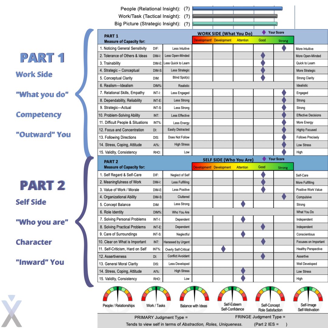 JudgmentIndex's tweet image. This report is what we like to call our “Self-Awareness” report. It takes the deepest dive into an individual and shows—with actual data—an individual’s perspective as it relates to their external self and their internal self.
Actual numbers redacted for proprietary purposes.