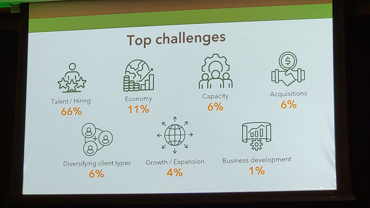 More insights on #AE Markets from <a href="/MorrGOOD_AEC/">Morrissey Goodale LLC</a> surveys... #DigitalTransformation is coming!  Starting to do this in project delivery but need to #invest in working "on the business"!  Talent is greatest challenge...be #purposedbased, use #responsibileautonomy, help them #grow!