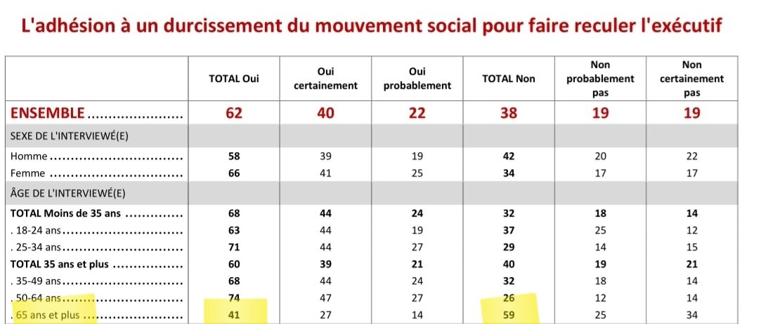 CH_Gallois's tweet photo. Les jeunes, plutôt que de s'abstenir, la prochaine fois, il faudra faire barrage au candidat macroniste.

Macron n'est plus que le représentant d'une partie des boomers.

#RéformeDesRetraites https://t.co/NuPGxnkCzl