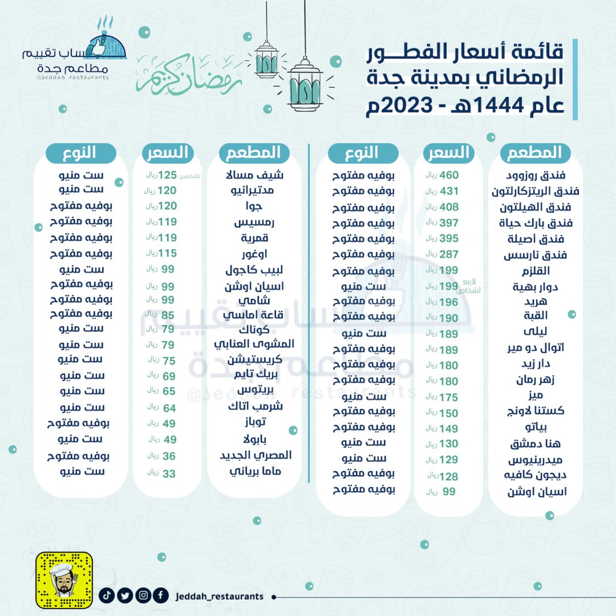 jedrestaurants's tweet photo. قائمة لأسعار الفطور الرمضاني في مدينة جدة لعام 1444هـ 

كيف تشوفوا الاسعار ؟

#مبارك_عليكم_الشهر #اول_يوم_رمضان #رمضان_2023 #مطاعم_جدة #مطاعم_الرياض #اكل #رمضان_المبارك https://t.co/Vwi4fCRG5J