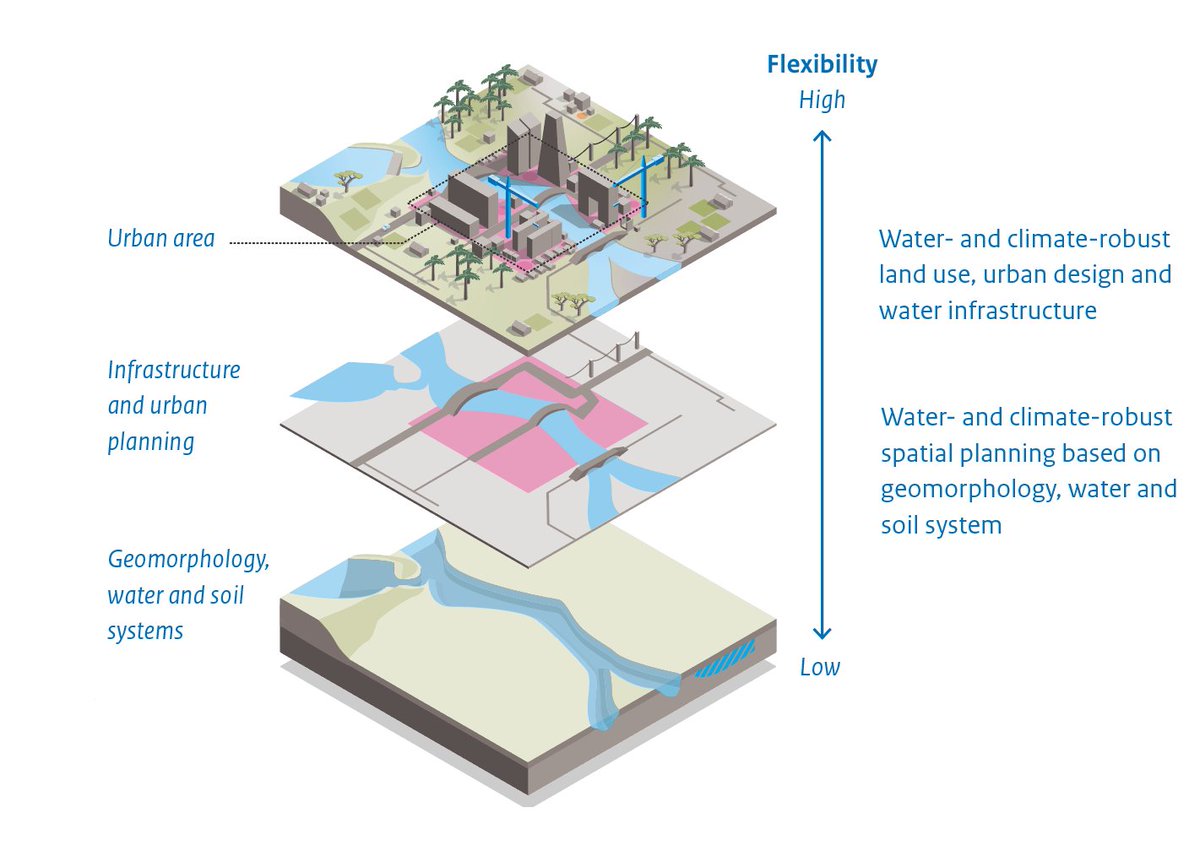 Today @#UN2023WaterConference PBL Dep Director will hand over ‘The Geography of future water challenges – Bending the trend’ to the Champions Group for Deltas & Coastal Areas. Let water be leading! ➡️ pbl.nl/en/publication…
#NYWW @HenkOvink @Lisa_Hartog @minIenW @nywaterweek