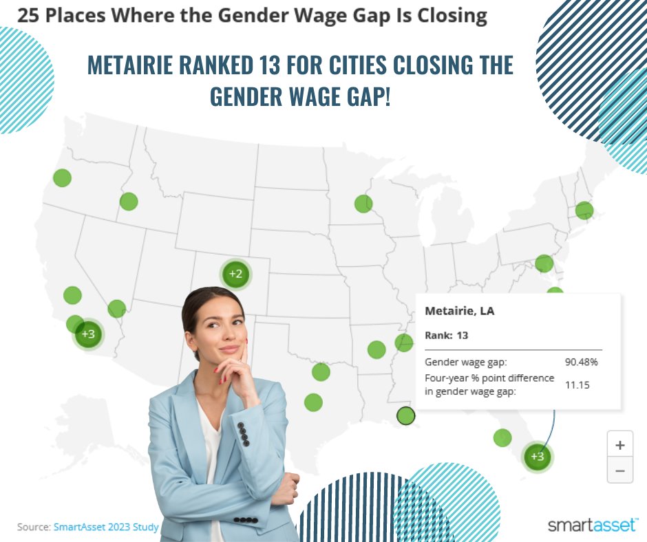 JEDCO_News's tweet photo. For Women’s History Month, @smartasset set out to determine where the gender pay gap is closing. Metairie ranked 13 on the list! It shows that our #JeffParish community is focused on progress. 

Read full report findings below:
https://t.co/tcJOKLNBVK https://t.co/GvHi3M7AZV