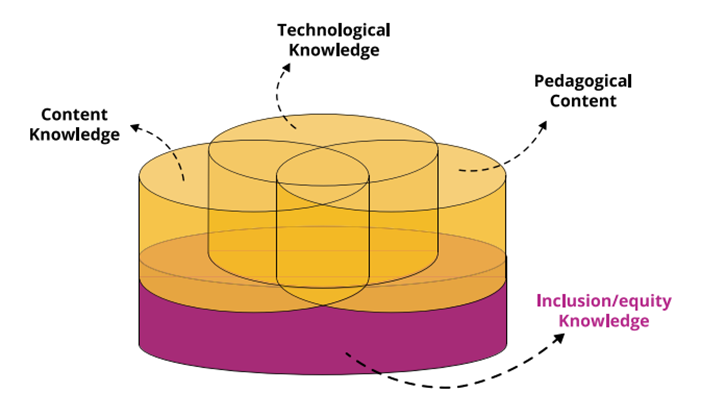 leandrojdj's tweet photo. 👥En el proceso de enseñanza-aprendizaje en línea, un concepto: la inclusión; y un modelo: el i-TPACK. Es decir, los docentes como motores reales del cambio a través de una formación en tecnología, en pedagogía, en contenidos... y en inclusión. #MasterTICAula2RETO12223Semestre2 https://t.co/bFewt5XvGd